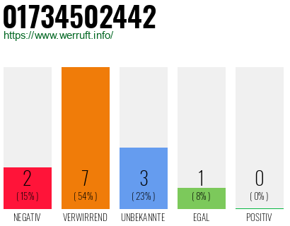 Rufnummer 01734502442 Telefonnummer 01734502442