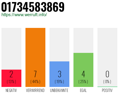 Rufnummer 01734583869 Telefonnummer 01734583869