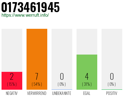 Rufnummer 0173461945 Telefonnummer 0173461945
