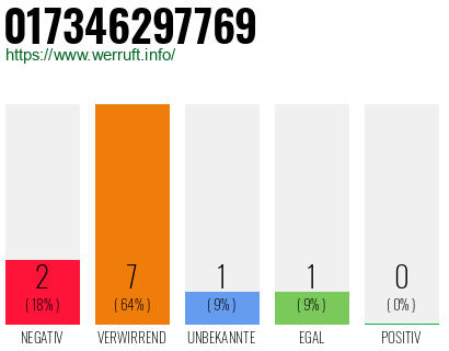 Rufnummer 017346297769 Telefonnummer 017346297769