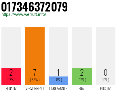 Rufnummer 017346372079 Telefonnummer 017346372079