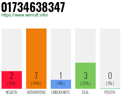 Rufnummer 01734638347 Telefonnummer 01734638347