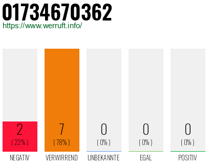 Rufnummer 01734670362 Telefonnummer 01734670362
