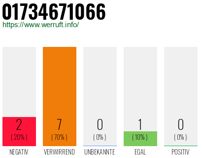 Rufnummer 01734671066 Telefonnummer 01734671066