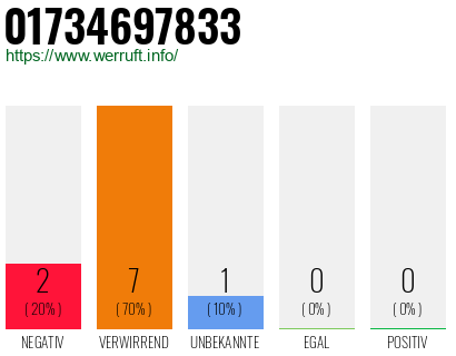 Telefonnummer 01734697833