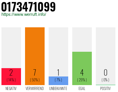 Rufnummer 0173471099 Telefonnummer 0173471099