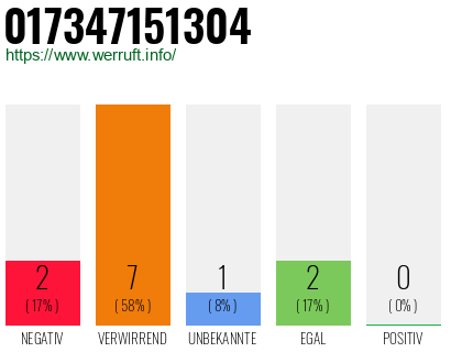 Rufnummer 017347151304 Telefonnummer 017347151304