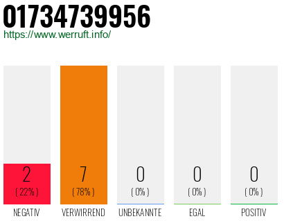 Rufnummer 01734739956 Telefonnummer 01734739956