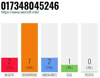Rufnummer 017348045246 Telefonnummer 017348045246