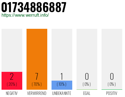 Rufnummer 01734886887 Telefonnummer 01734886887