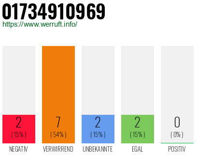 Rufnummer 01734910969 Telefonnummer 01734910969