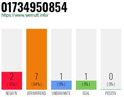 Rufnummer 01734950854 Telefonnummer 01734950854