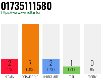 Rufnummer 01735111580 Telefonnummer 01735111580
