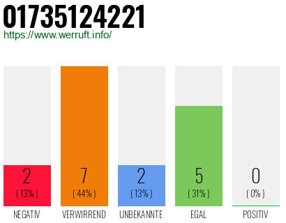 Rufnummer 01735124221 Telefonnummer 01735124221