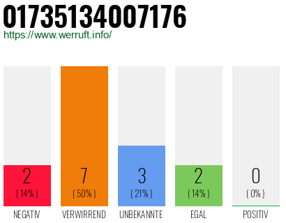 Rufnummer 01735134007176 Telefonnummer 01735134007176