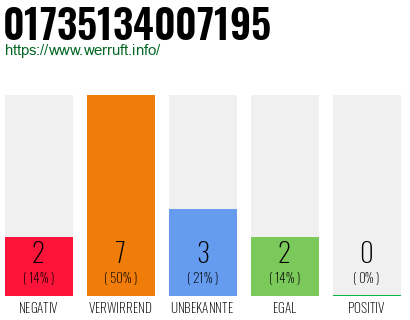 Rufnummer 01735134007195 Telefonnummer 01735134007195