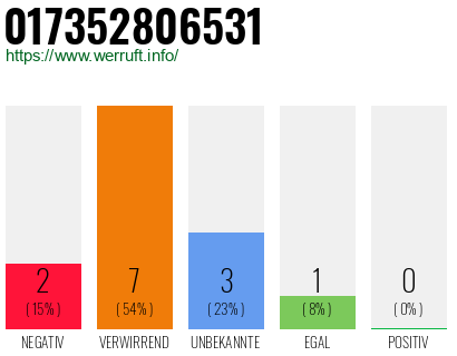 Rufnummer 017352806531 Telefonnummer 017352806531
