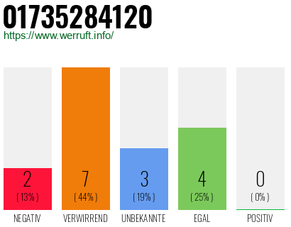 Rufnummer 01735284120 Telefonnummer 01735284120