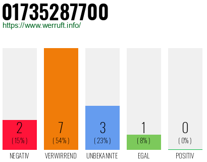 Rufnummer 01735287700 Telefonnummer 01735287700