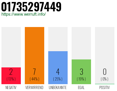 Rufnummer 01735297449 Telefonnummer 01735297449