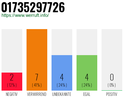 Rufnummer 01735297726 Telefonnummer 01735297726