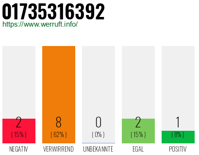 Rufnummer 01735316392 Telefonnummer 01735316392