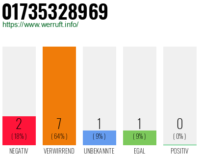 Rufnummer 01735328969 Telefonnummer 01735328969
