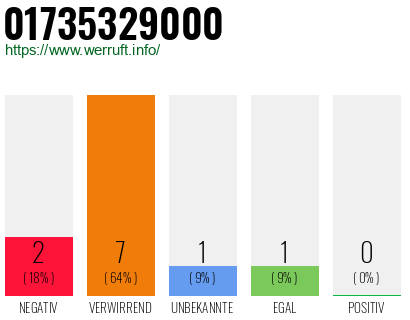 Rufnummer 01735329000 Telefonnummer 01735329000