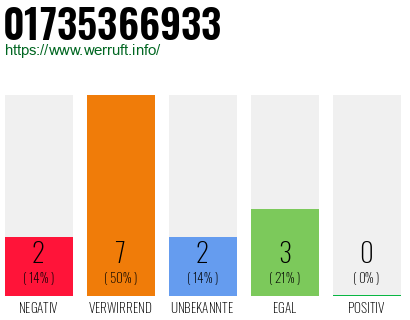 Rufnummer 01735366933 Telefonnummer 01735366933