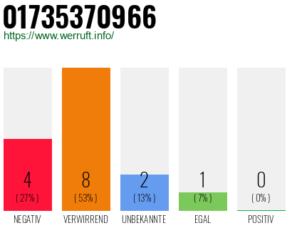 Rufnummer 01735370966 Telefonnummer 01735370966