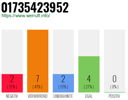 Rufnummer 01735423952 Telefonnummer 01735423952