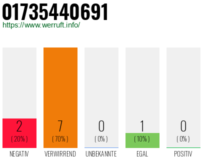 Rufnummer 01735440691 Telefonnummer 01735440691