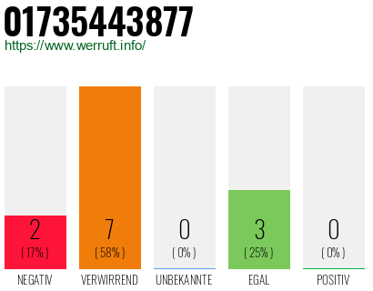 Rufnummer 01735443877 Telefonnummer 01735443877