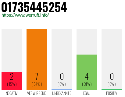 Rufnummer 01735445254 Telefonnummer 01735445254