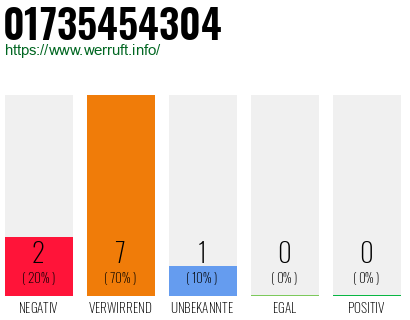 Rufnummer 01735454304 Telefonnummer 01735454304