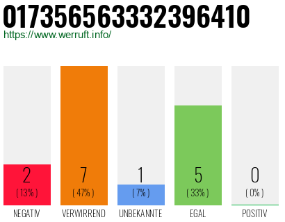 Rufnummer 017356563332396410 Telefonnummer 017356563332396410