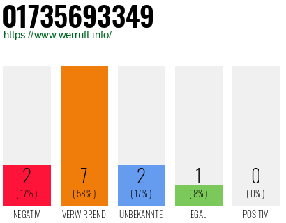Telefonnummer 01735693349
