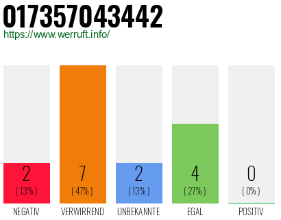 Rufnummer 017357043442 Telefonnummer 017357043442