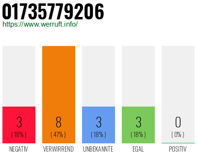 Rufnummer 01735779206 Telefonnummer 01735779206