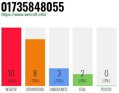 Rufnummer 01735848055 Telefonnummer 01735848055