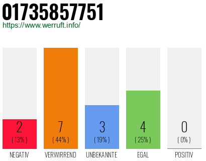 Rufnummer 01735857751 Telefonnummer 01735857751