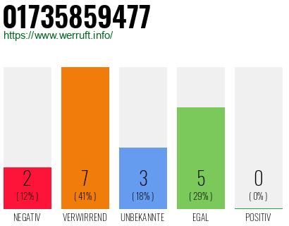 Rufnummer 01735859477 Telefonnummer 01735859477
