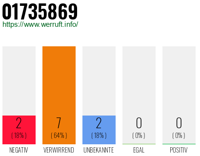 Rufnummer 01735869 Telefonnummer 01735869