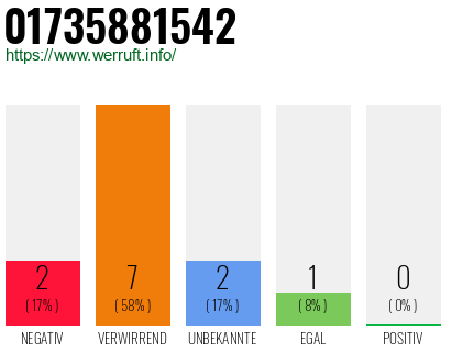 Rufnummer 01735881542 Telefonnummer 01735881542