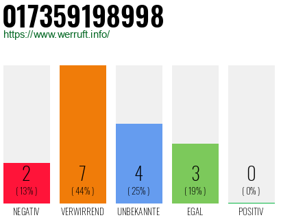 Rufnummer 017359198998 Telefonnummer 017359198998