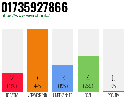 Rufnummer 01735927866 Telefonnummer 01735927866