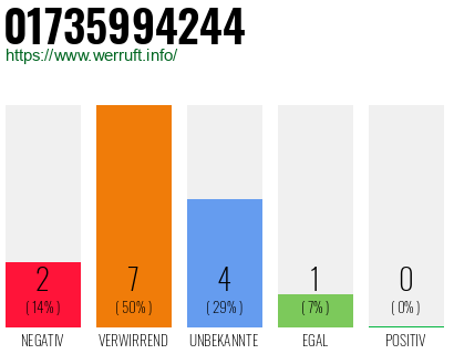 Rufnummer 01735994244 Telefonnummer 01735994244