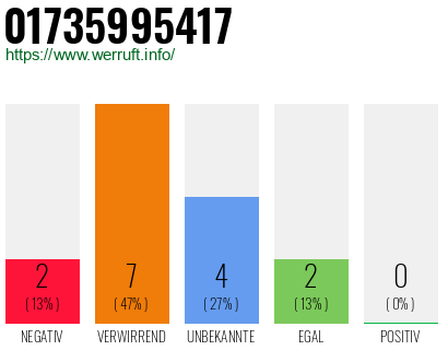 Rufnummer 01735995417 Telefonnummer 01735995417