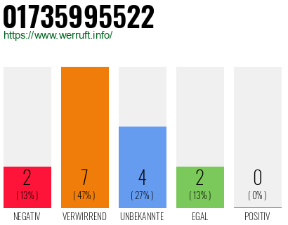 Rufnummer 01735995522 Telefonnummer 01735995522