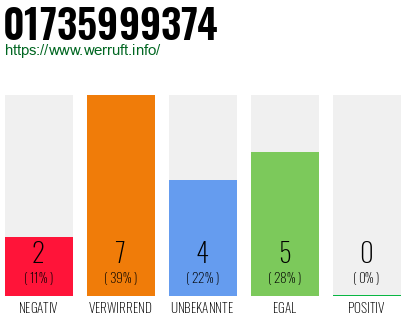 Rufnummer 01735999374 Telefonnummer 01735999374